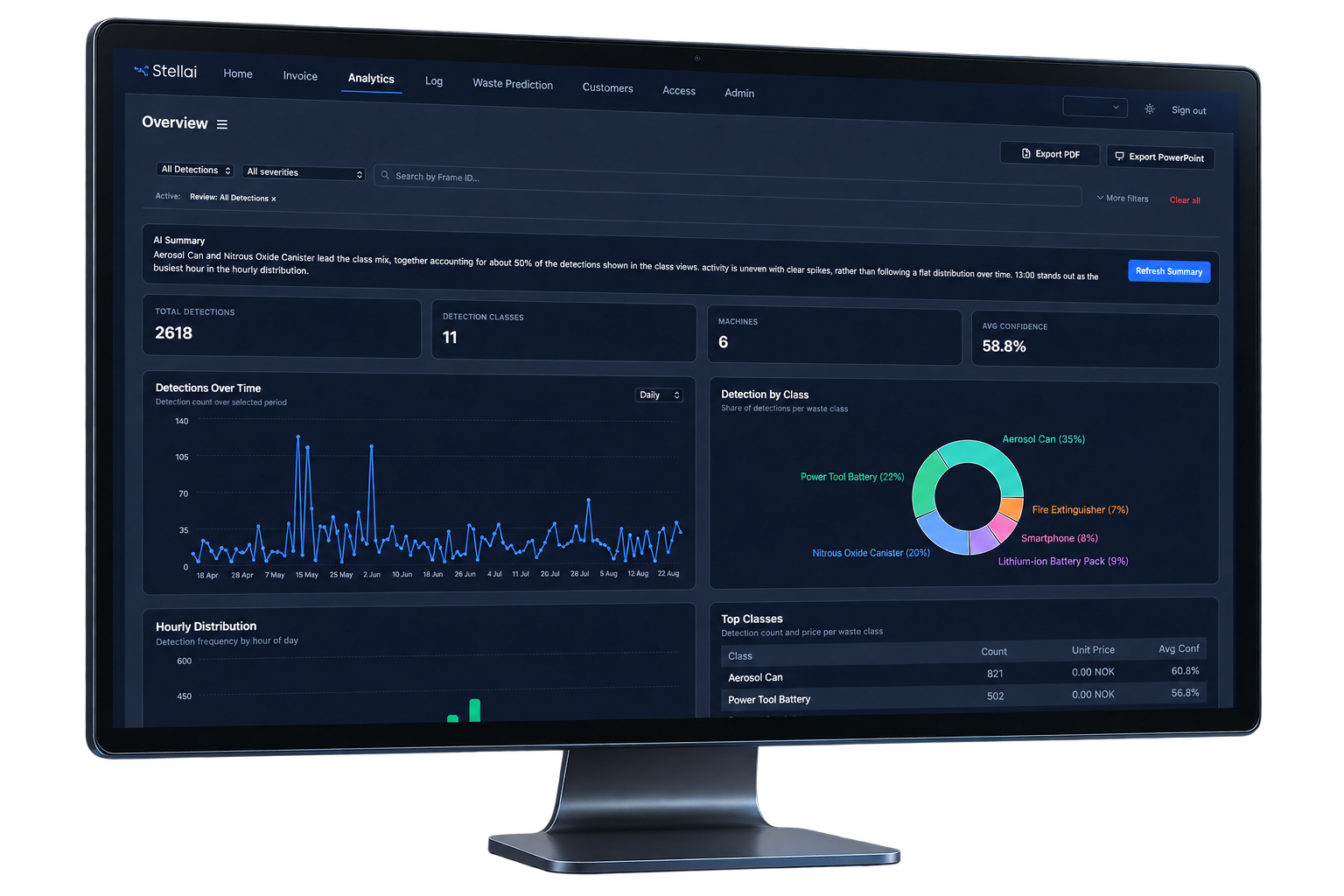 Stellai analytics dashboard on a desktop monitor showing detection trends, waste-class breakdown and event records